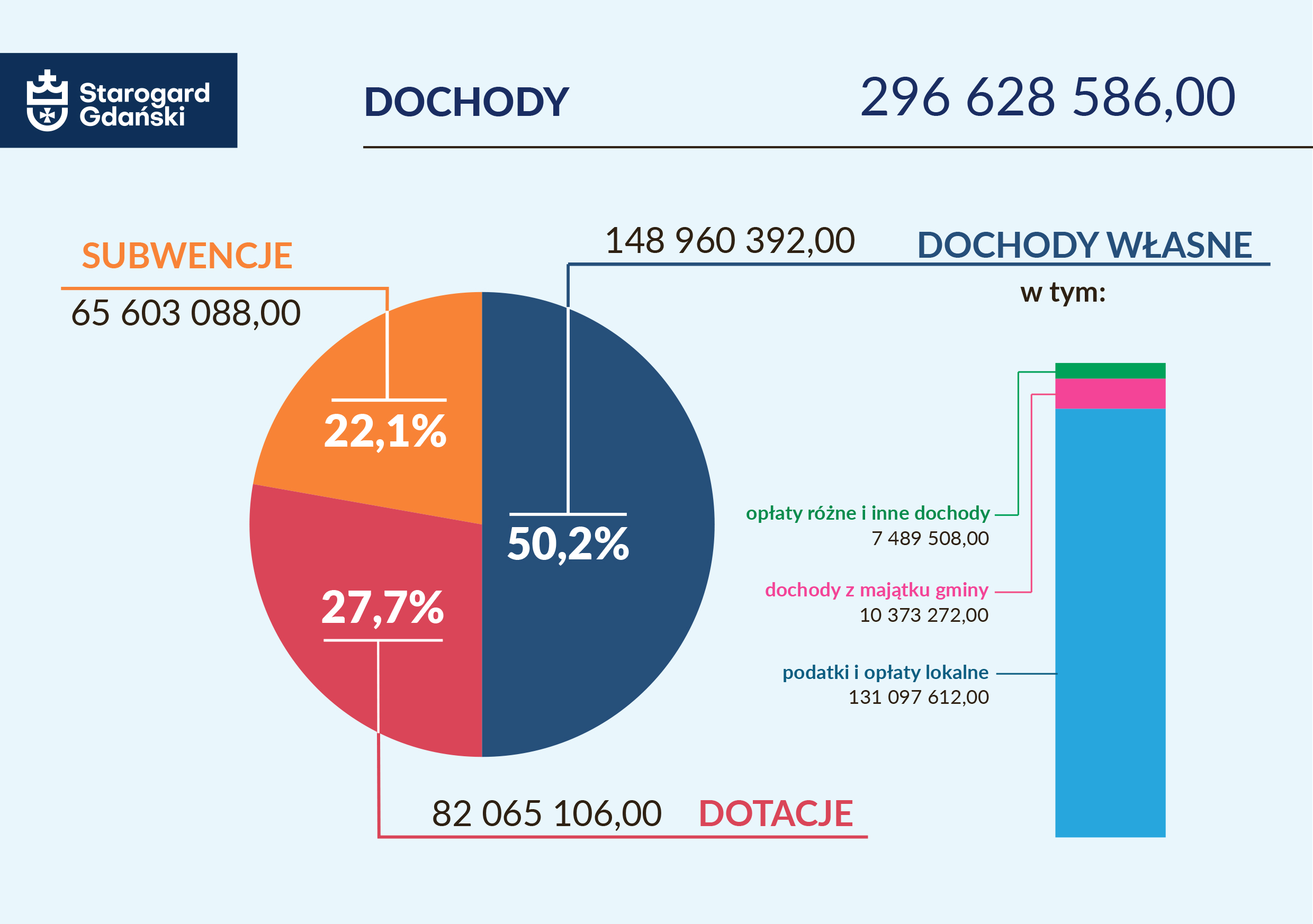 Wykres dochodów gminy