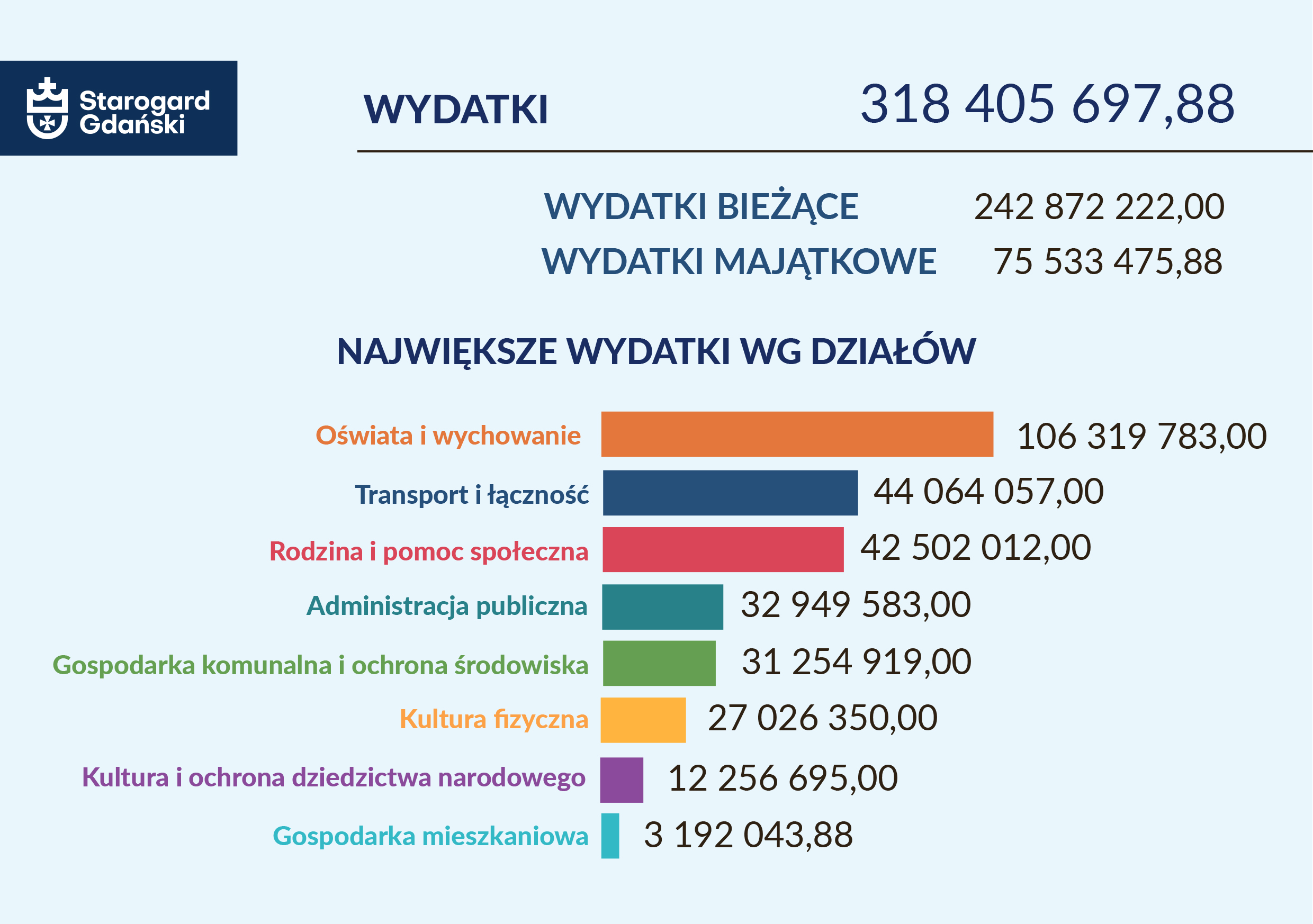 wykres graficzny wydatków od najwększych do najmniejszuch