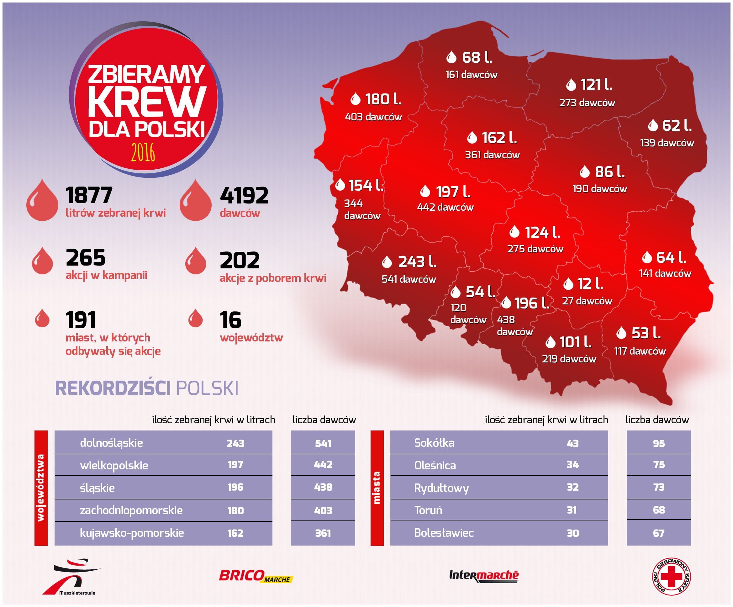 zbieramy-krew-dla-polski-2016_podsumowanie