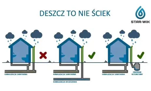 Grafika informująca o kanalizacji i zbiornikach retencyjnych.