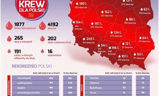 Zdjęcie do Muszkieterowie wraz z PCK zebrali blisko 1900 litr&oacute;w krwi dla Polski