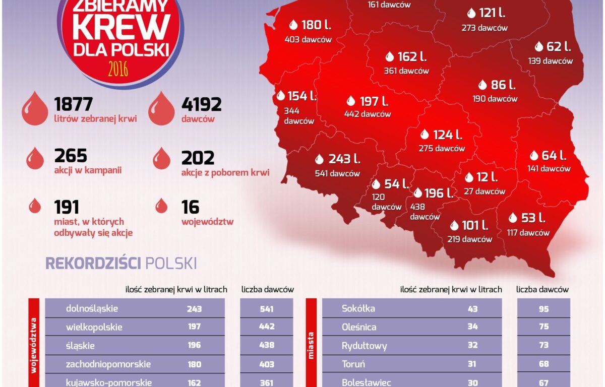 Muszkieterowie wraz z PCK zebrali blisko 1900 litrów krwi dla Polski