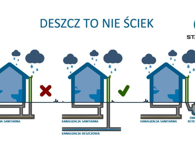 Deszcz to nie ściek