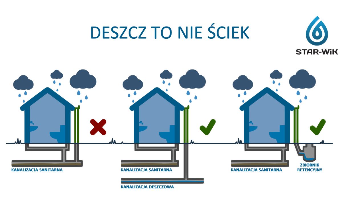 Deszcz to nie ściek